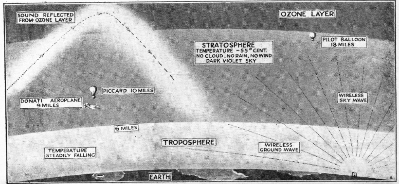 Painted illustration 1935, The Stratosphere