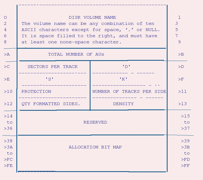 layout of volume information block