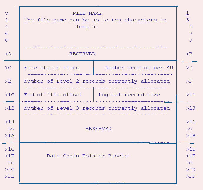 Layout of file descriptor block