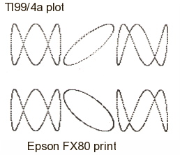 lisajou curves plotted on a TI99/4a in 1989 and printed on an Epson FX80 printer lisajou curves